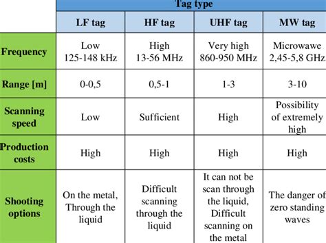 rfid frequency range